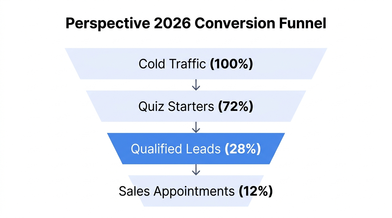 Funnel stages showing the 28% benchmark for qualified lead generation.