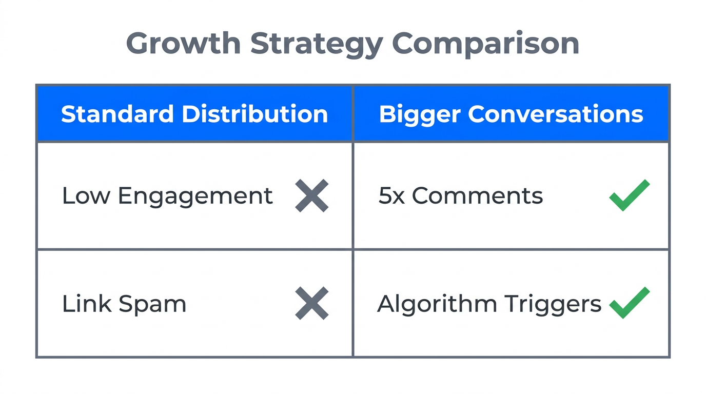 Comparison of traditional posting versus conversation-led growth strategies.