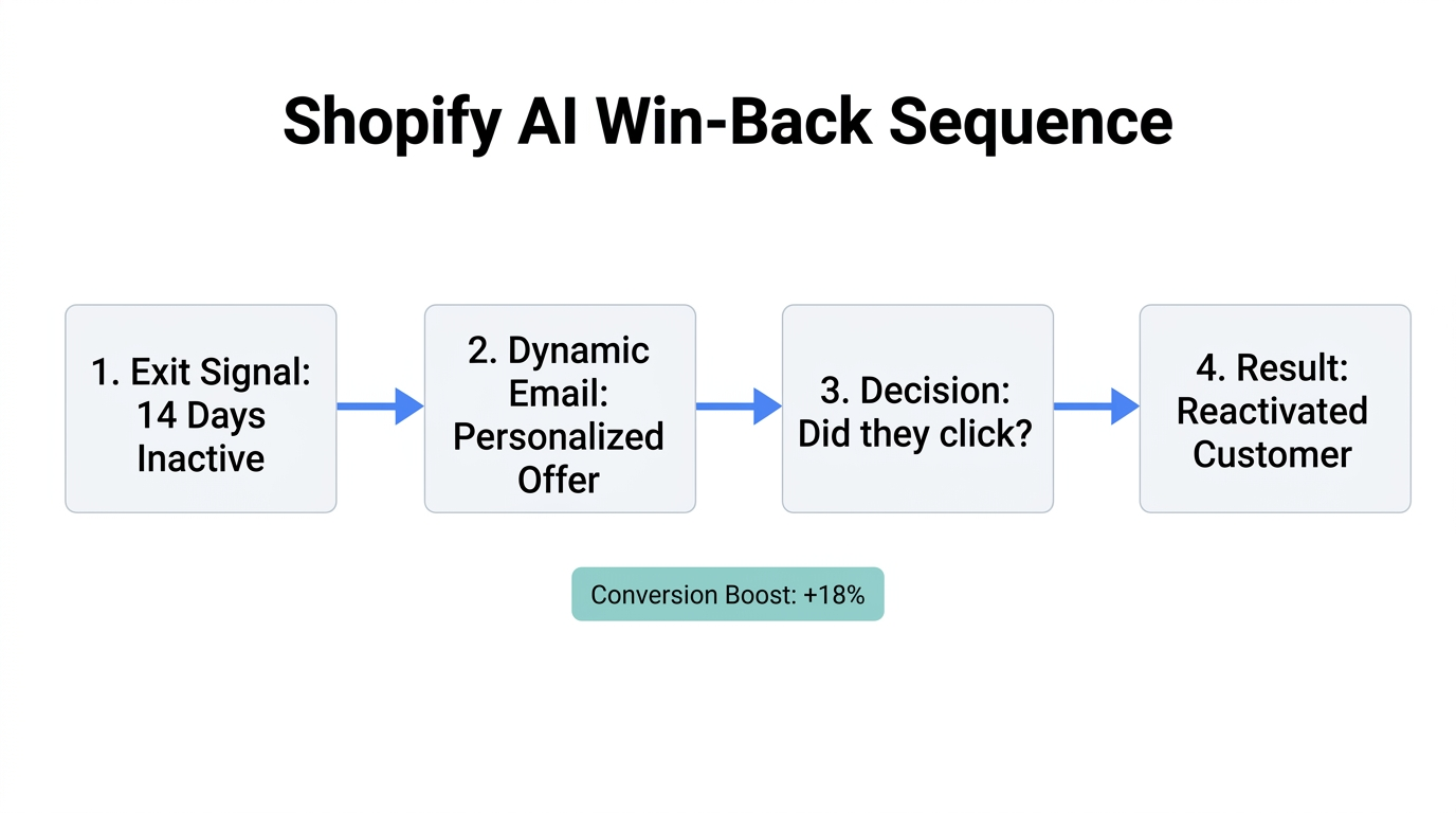 The automated workflow for a high-converting AI win-back email sequence.
