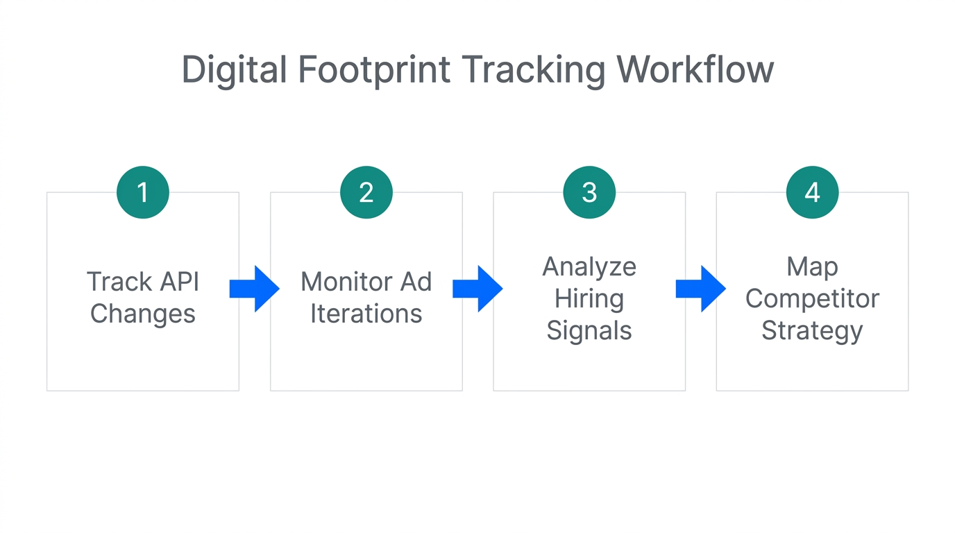 Four steps to effectively monitoring a competitor's digital footprint in real-time.
