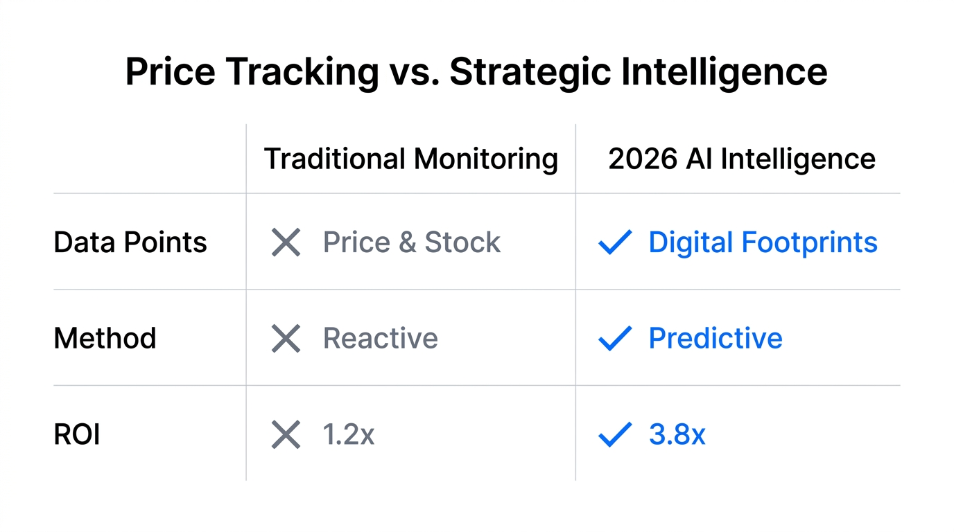 A comparison of traditional price monitoring versus modern AI-driven strategic intelligence.