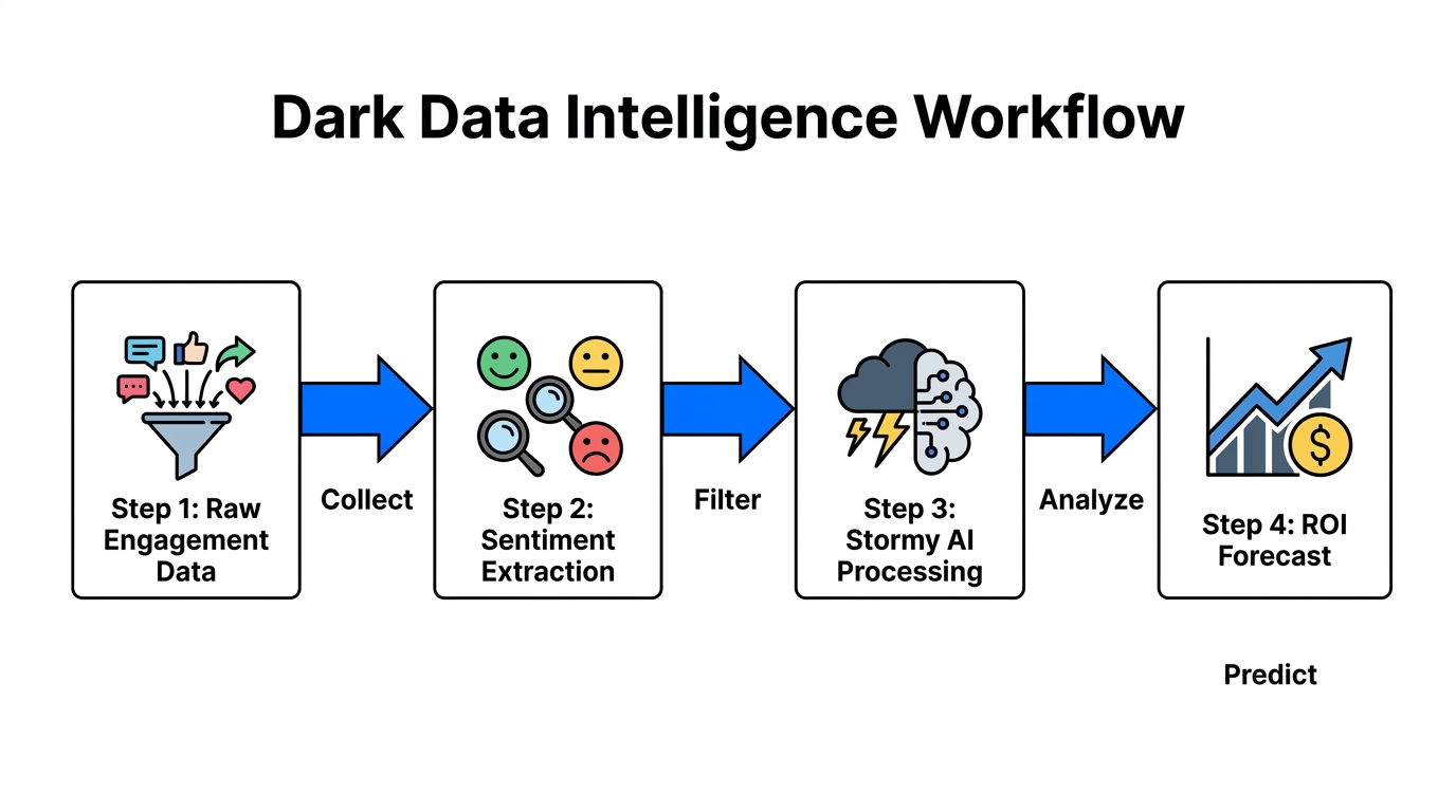 Workflow showing how raw social data is converted into ROI predictions.