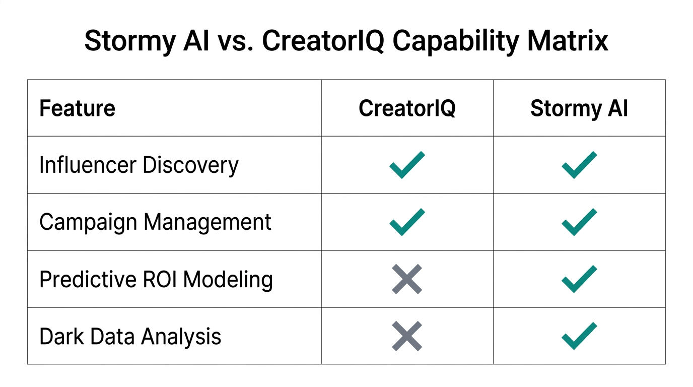 Feature comparison highlighting the predictive advantages of Stormy AI.