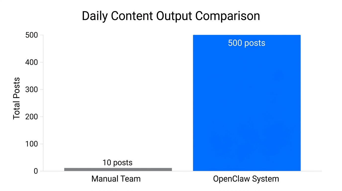 Scalability comparison between manual content creation and AI-automated systems.