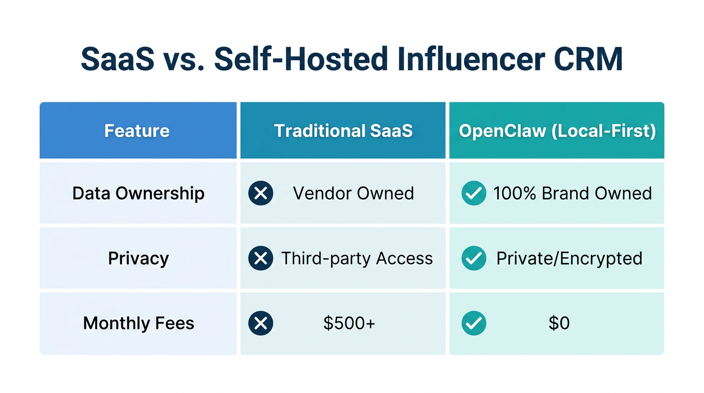 Comparison of data ownership and costs between SaaS and OpenClaw.
