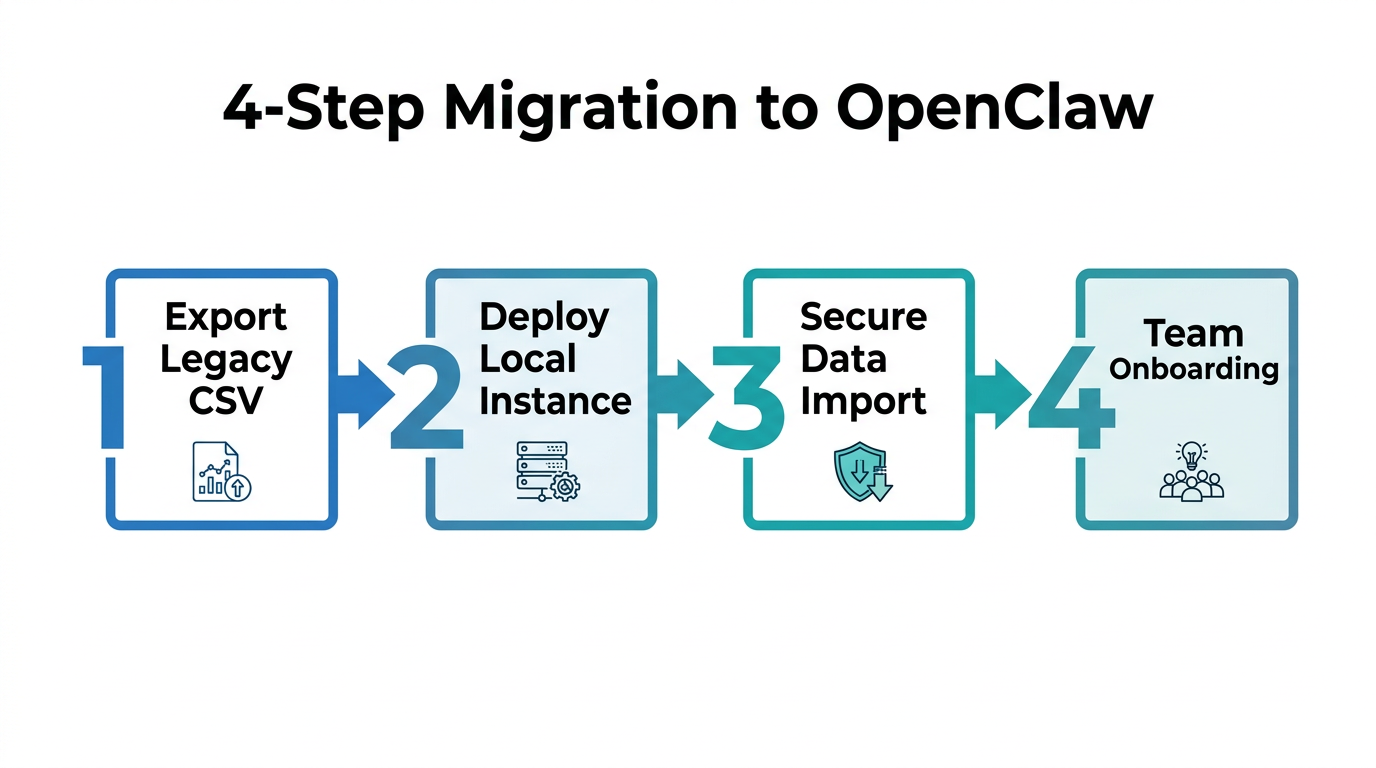 The four-step process for migrating data to a local-first CRM.