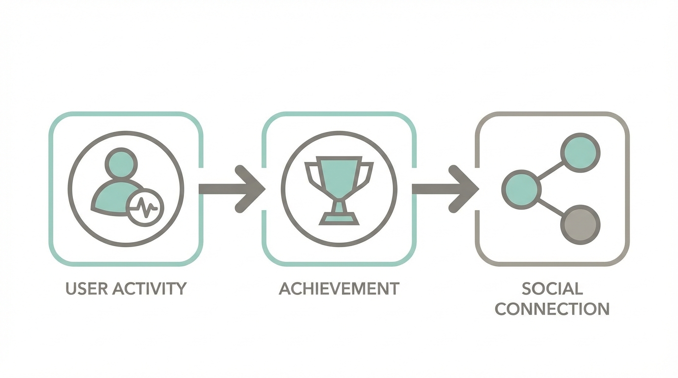 The Strava For X Model