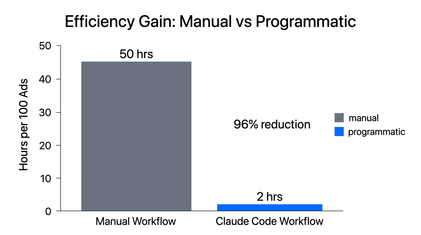 Comparison of production time showing significant efficiency gains.
