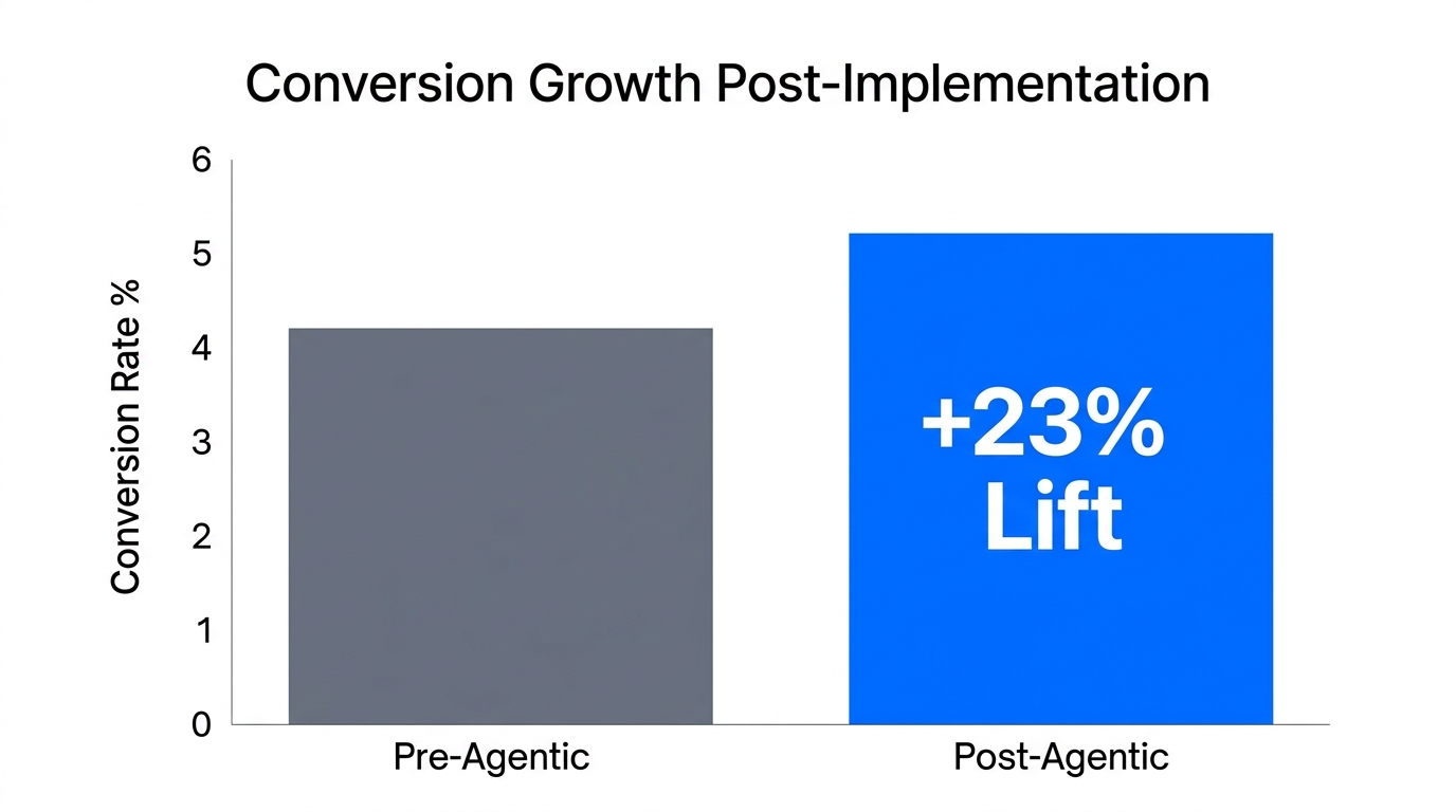 Projected conversion rate increase after deploying the programmatic SEO engine.