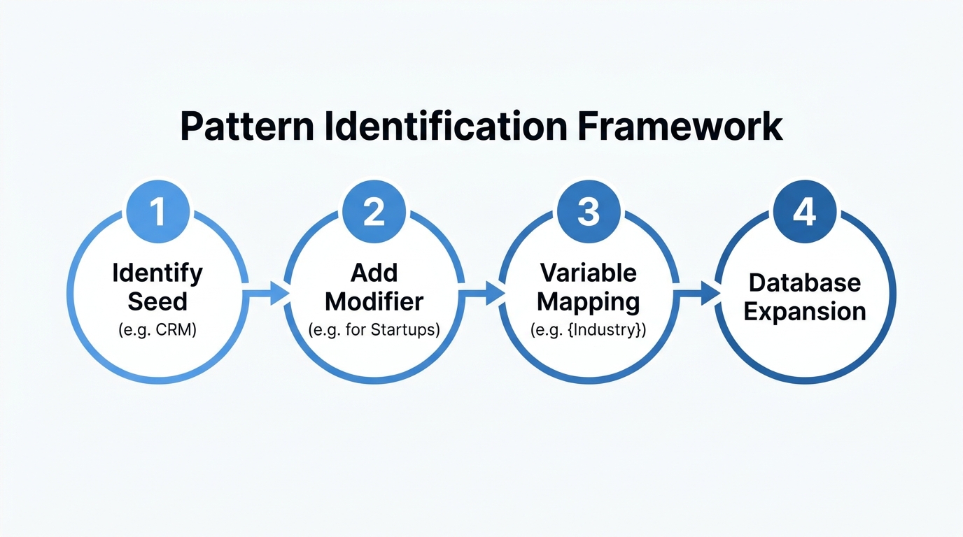Four-step framework for identifying scalable programmatic keyword patterns.