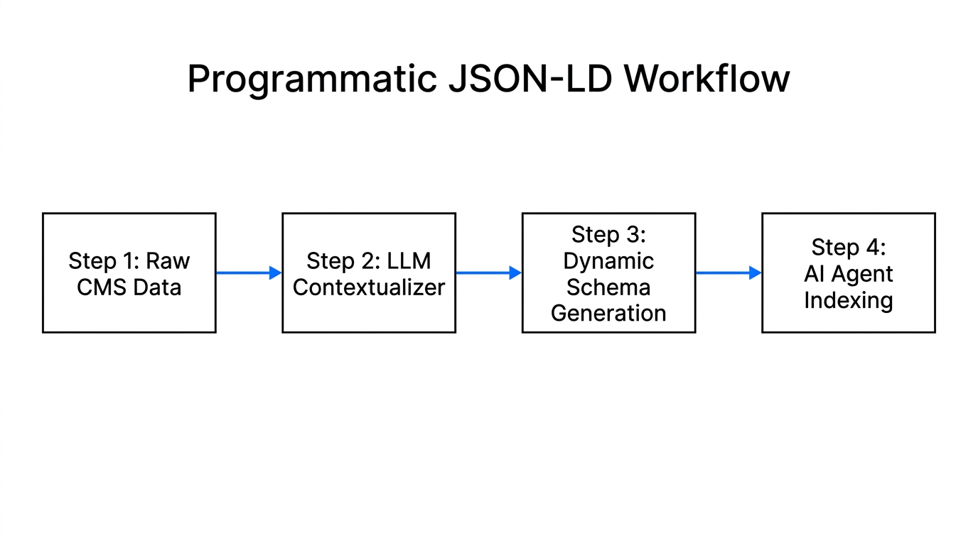 Workflow for generating dynamic JSON-LD from raw CMS data
