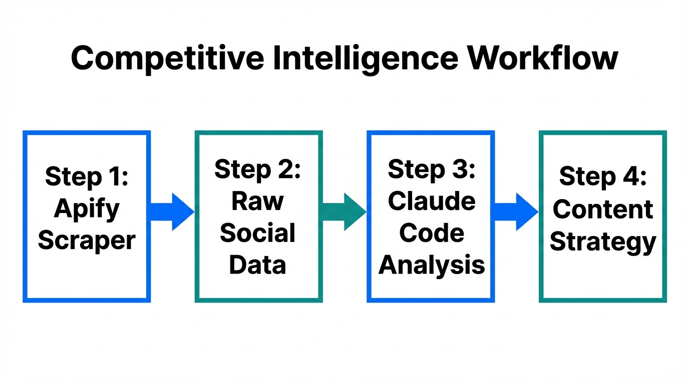 Step-by-step workflow for automated competitive intelligence scraping and analysis.