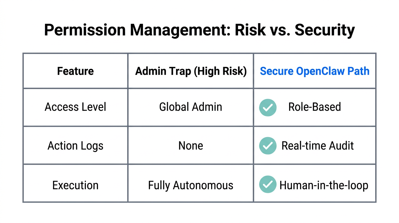 Comparison of risky administrative access versus secure role-based permissioning.