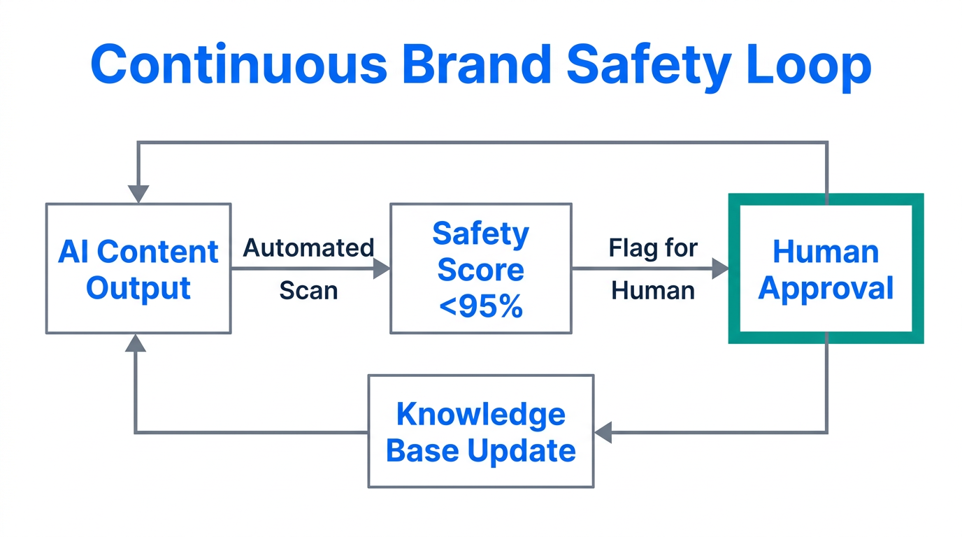 The continuous monitoring loop required to prevent AI hallucinations.