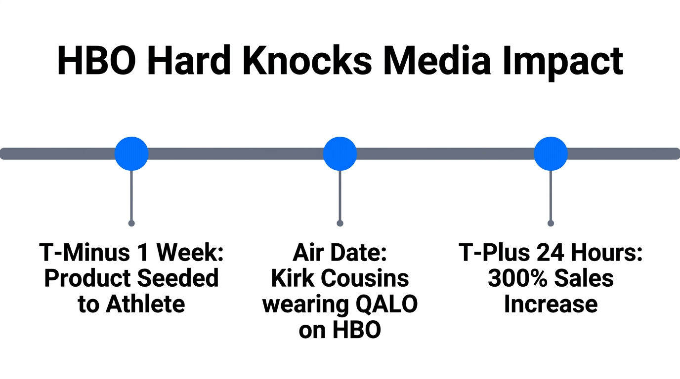 Timeline showing the impact of earned media on brand growth.