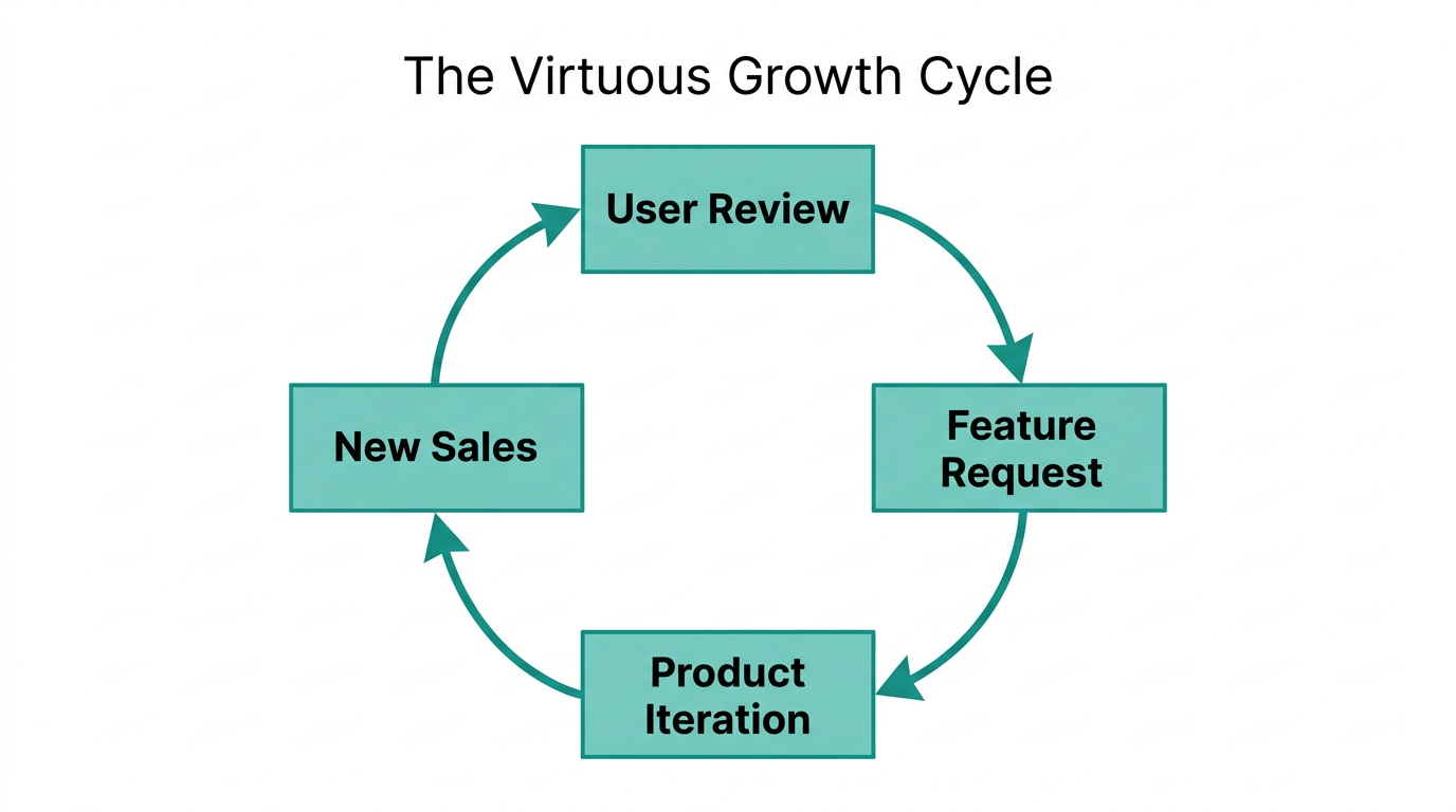 The continuous loop of customer feedback driving product development.