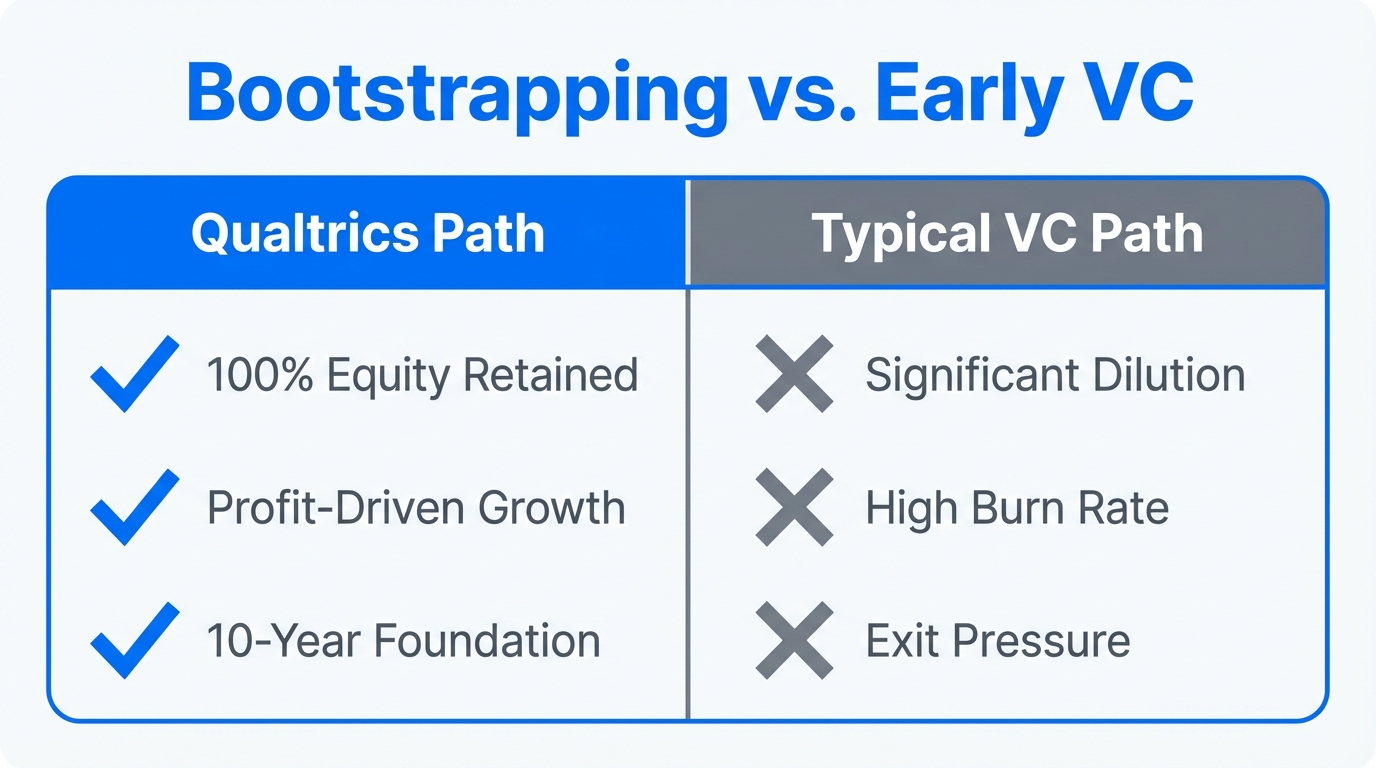 A comparison of the Qualtrics bootstrapping model versus traditional venture capital.
