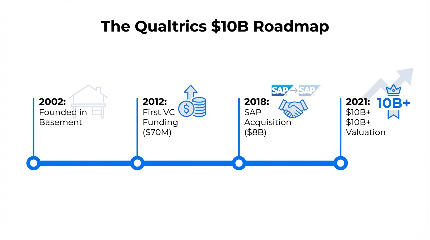 Key milestones in the 20-year journey of Qualtrics.