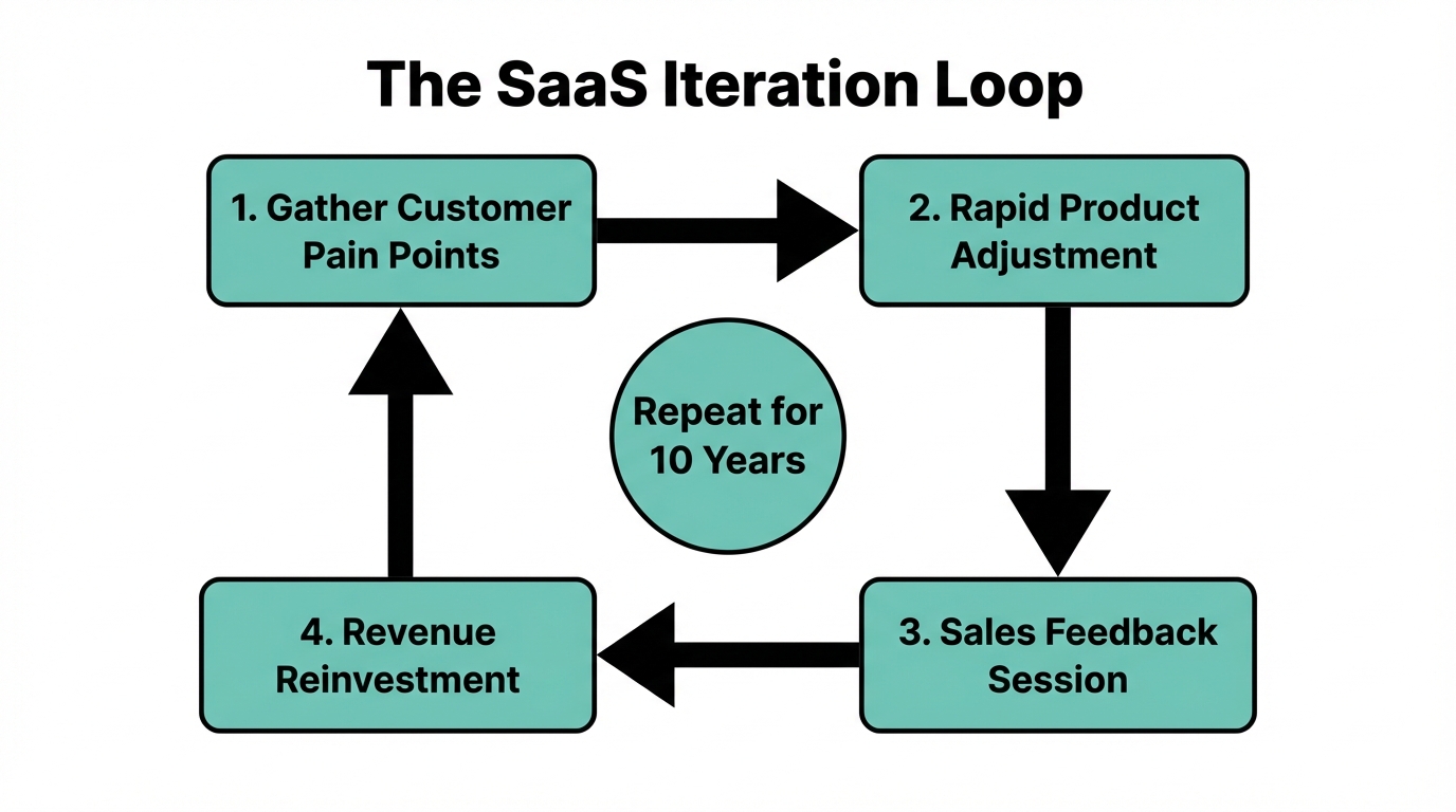 The continuous iteration loop used to refine the Qualtrics product.