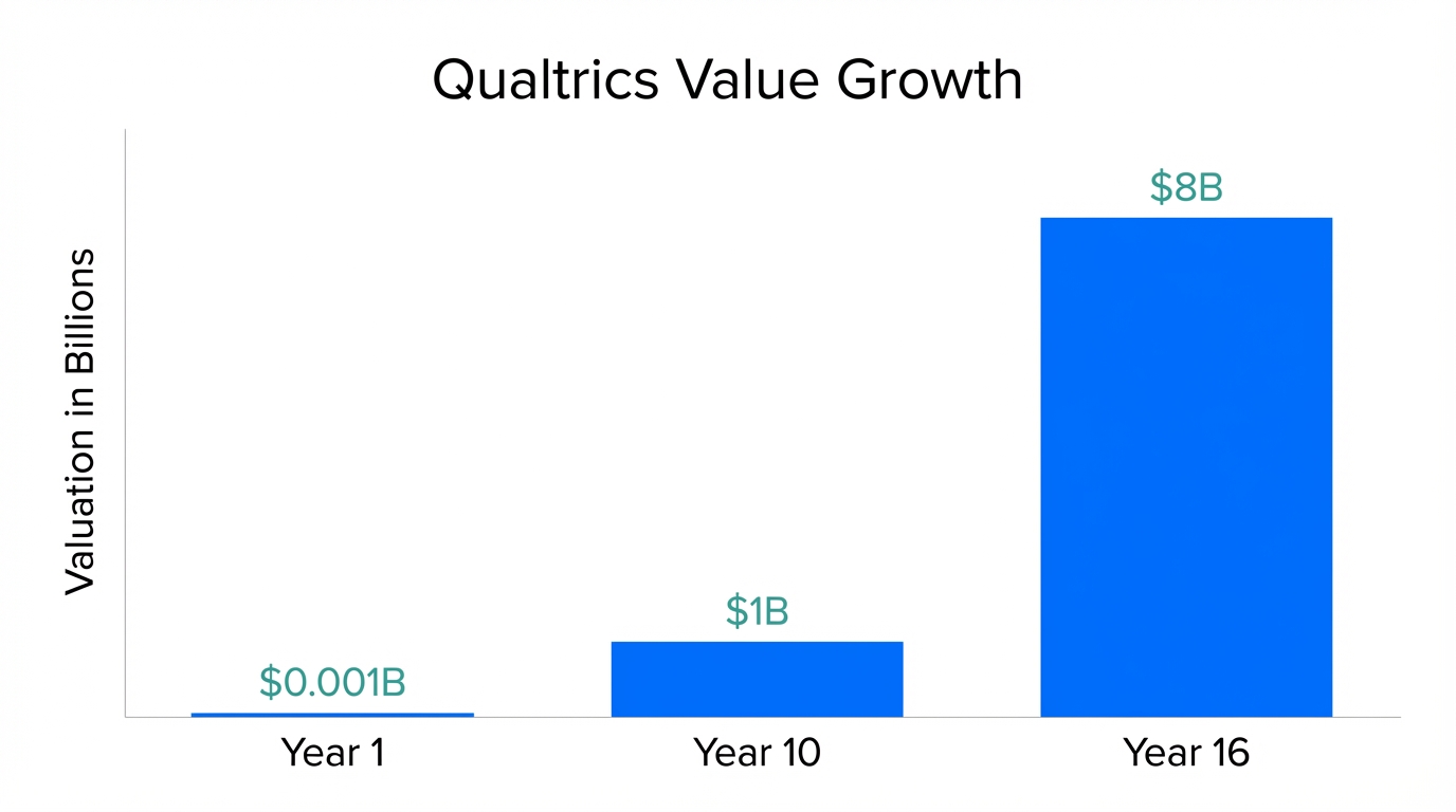 Comparison of company valuation growth over a sixteen-year period.