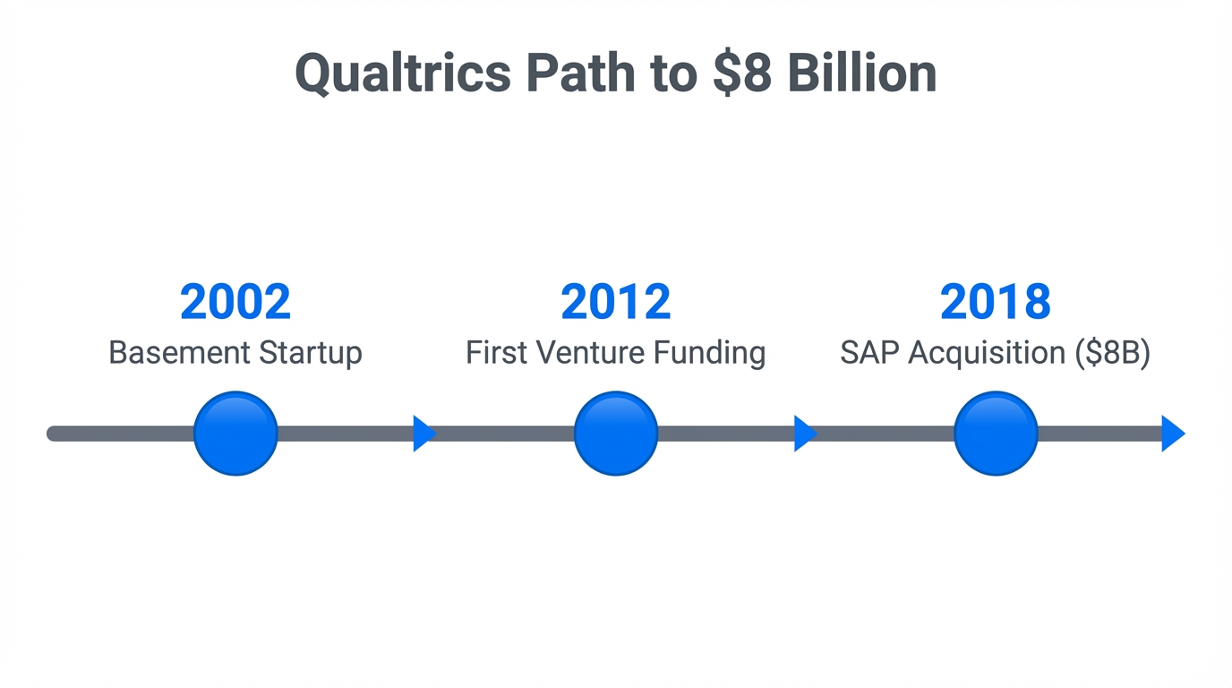 Timeline of key growth milestones from basement startup to massive exit.