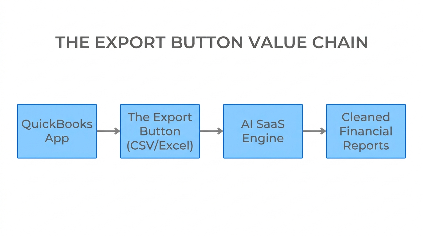 How the Export Button Theory transforms raw QuickBooks data into insights.