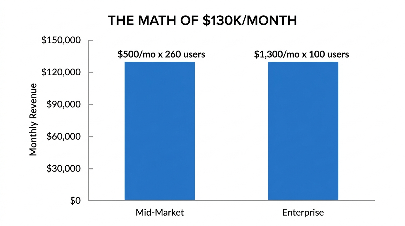 Revenue projections based on user volume and subscription pricing.