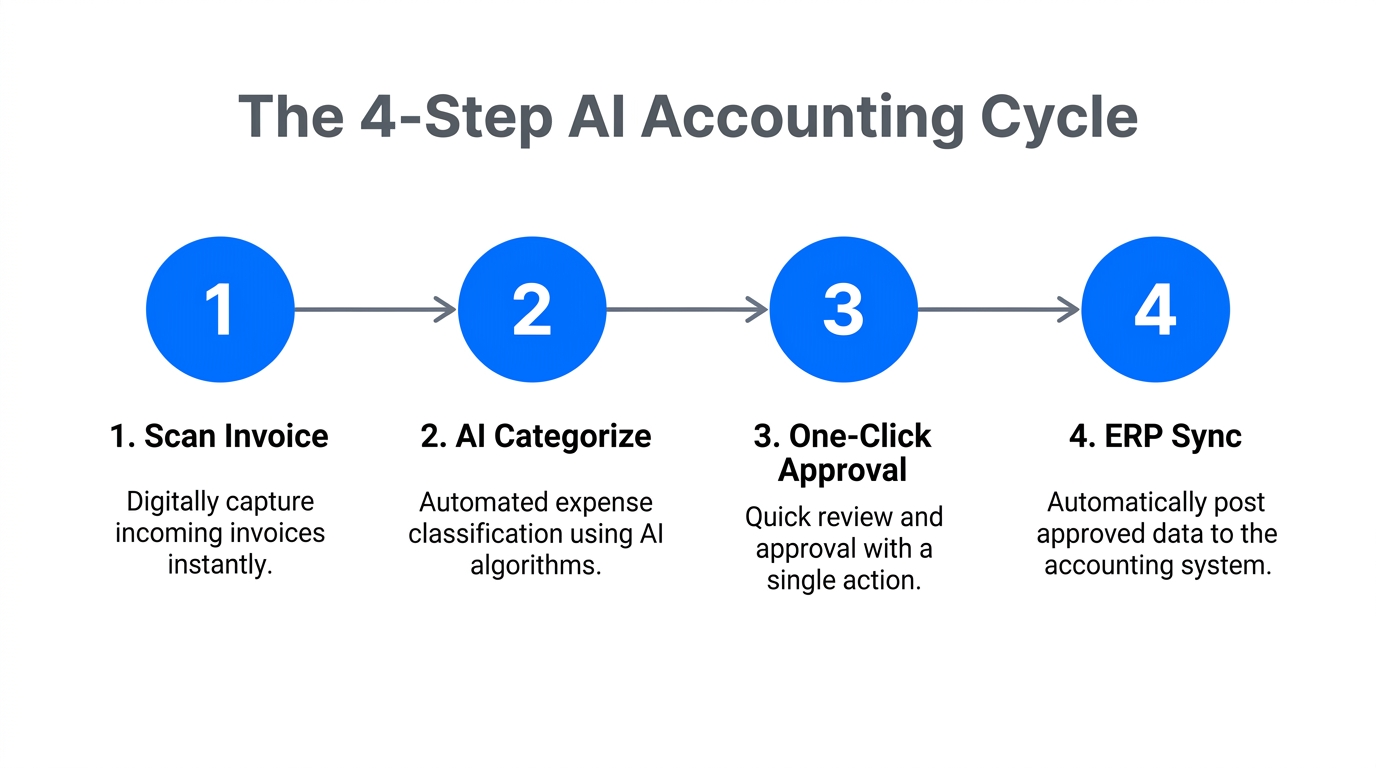 Four steps to automating creator payroll and back-office accounting.