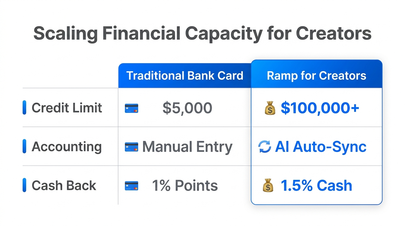 Comparison of traditional banking versus Ramp’s creator-focused financial infrastructure.