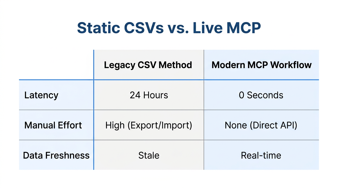 Comparison of traditional CSV exports versus modern MCP real-time data flows.