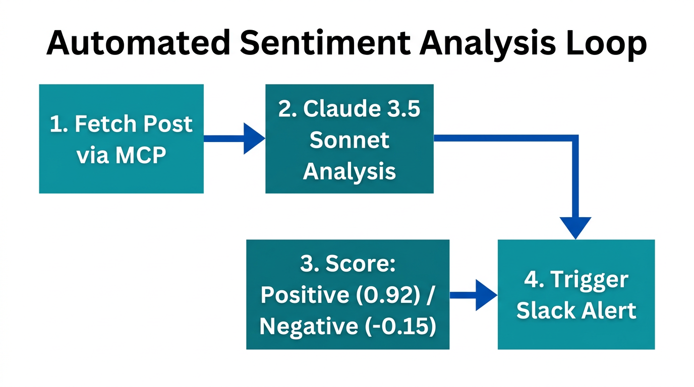Step-by-step automated sentiment analysis workflow using Claude and MCP.