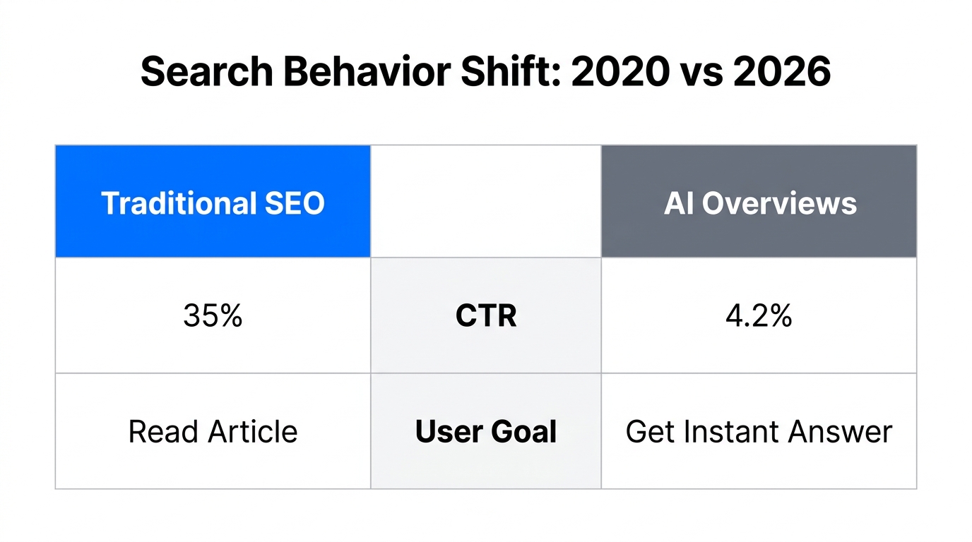 Comparison of click-through rates between traditional search and AI Overviews.