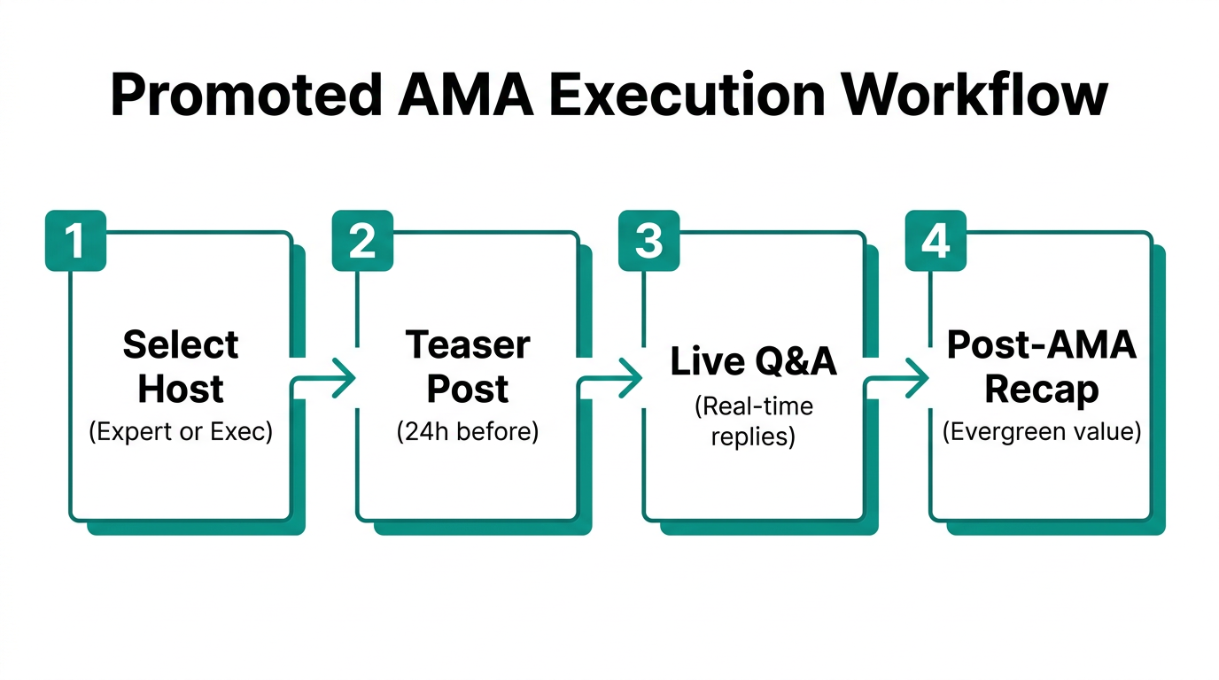 Step-by-step process for launching a successful Reddit Promoted AMA.