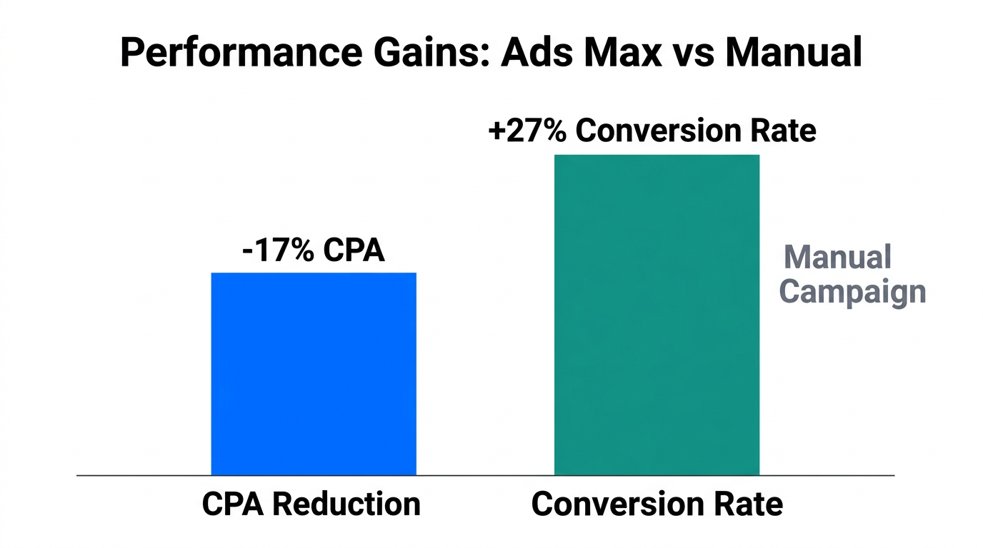 Efficiency gains comparing Reddit Ads Max to manual campaign targeting.