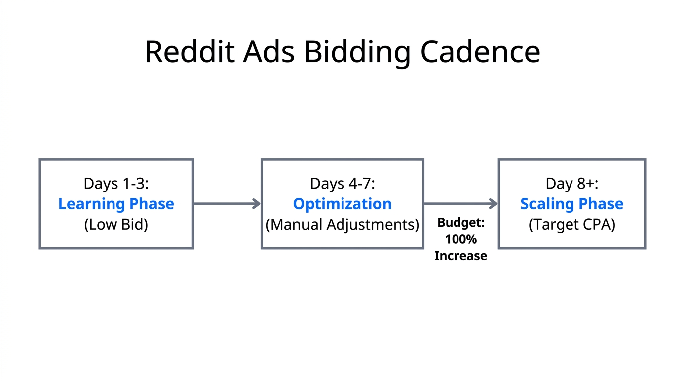 Timeline and workflow for managing Reddit ad bidding phases.