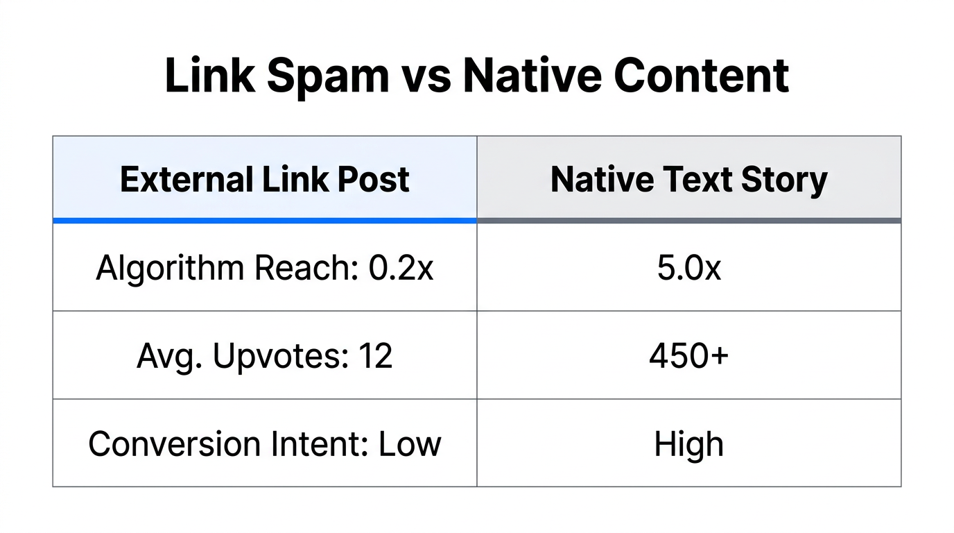 Comparison table showing engagement metrics for link posts versus native content.