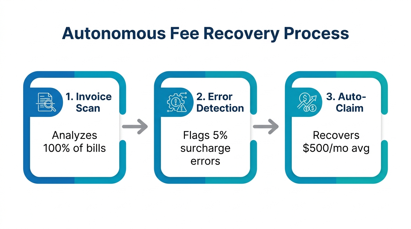 Three-step process for autonomous auditing and recovery of hidden shipping fees.