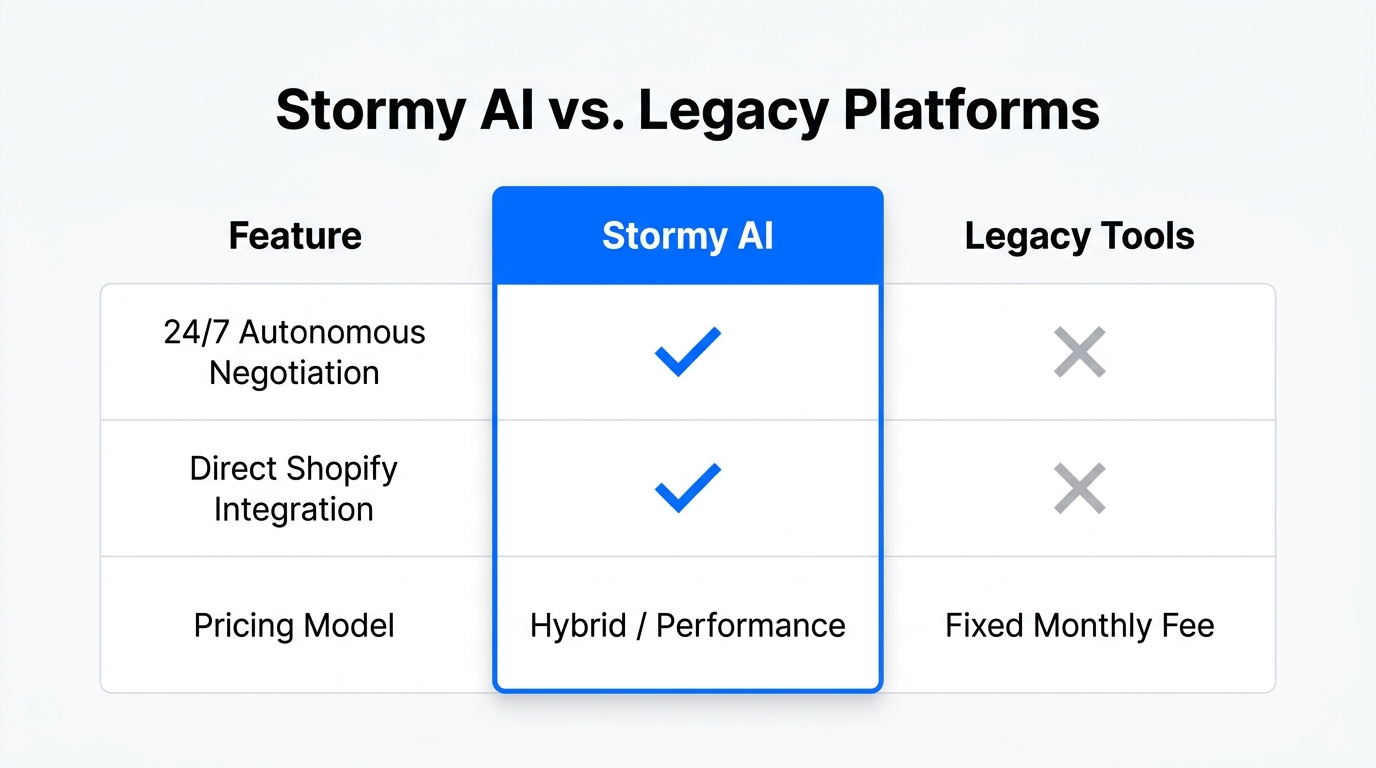 Feature comparison between Stormy AI and traditional marketing automation tools.