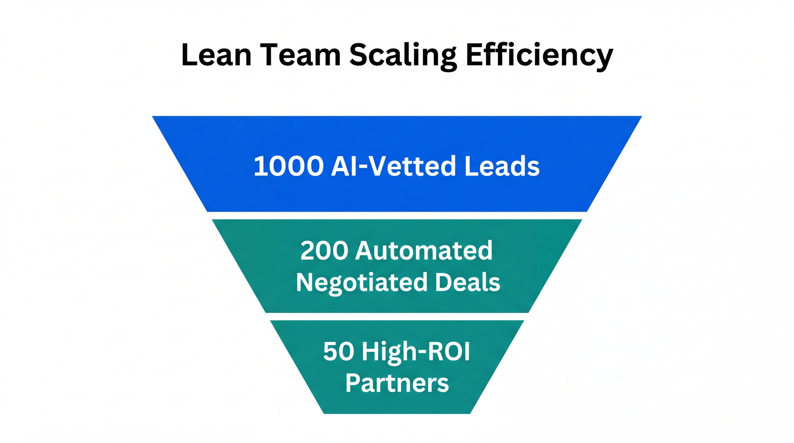 Conversion funnel showing lead-to-partner scaling using agentic workflows.