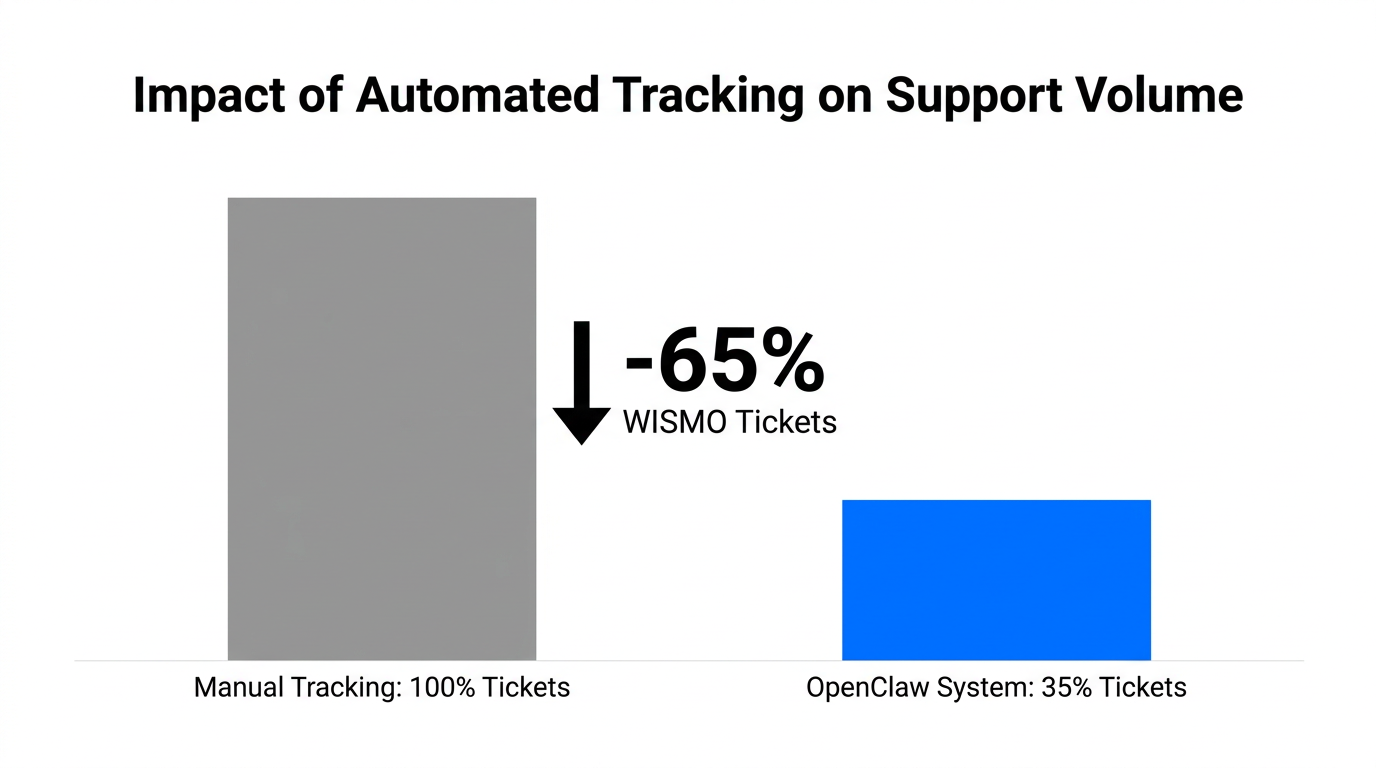Comparison of support ticket volume before and after implementing OpenClaw.