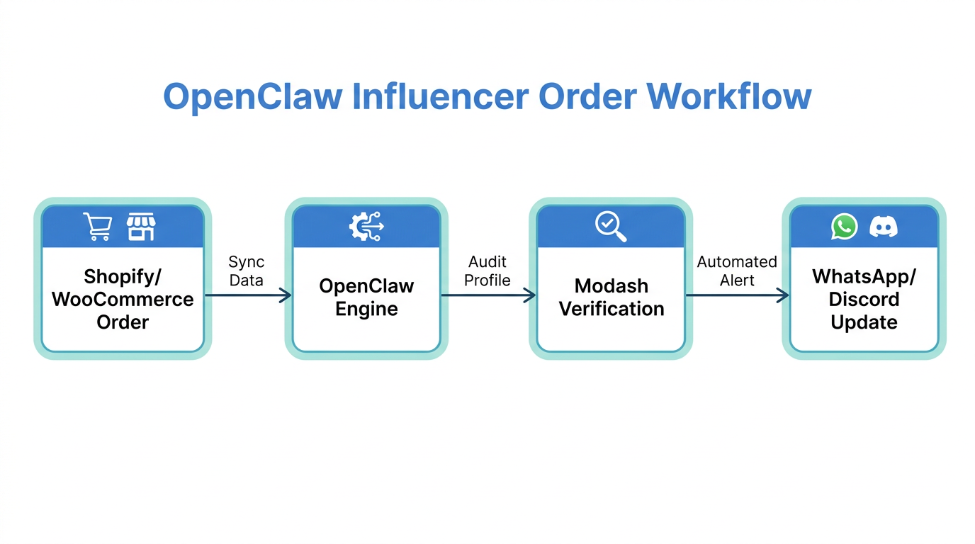 The automated data flow from e-commerce store to influencer notification.