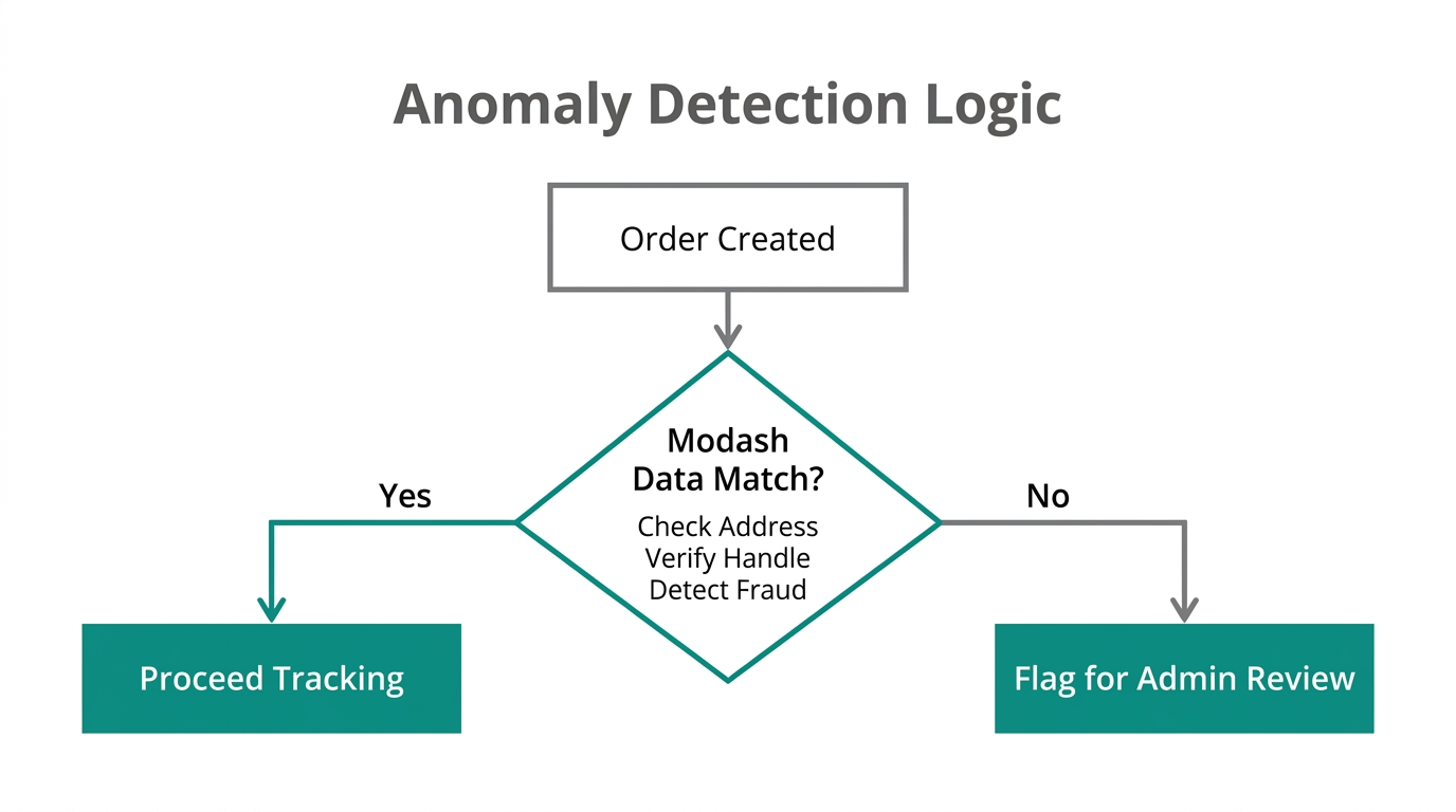 How OpenClaw utilizes Modash data to verify influencer order accuracy.