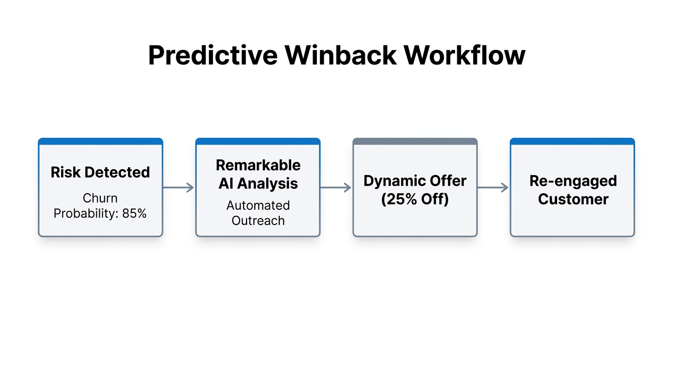 Automated churn prevention workflow using Remarkable AI predictive analytics.
