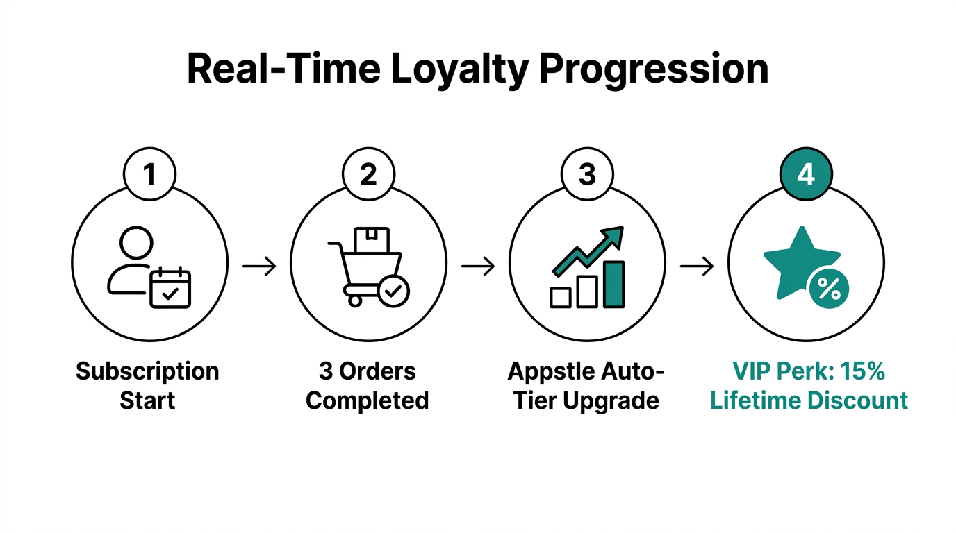 The automated process of upgrading subscribers to higher loyalty tiers.