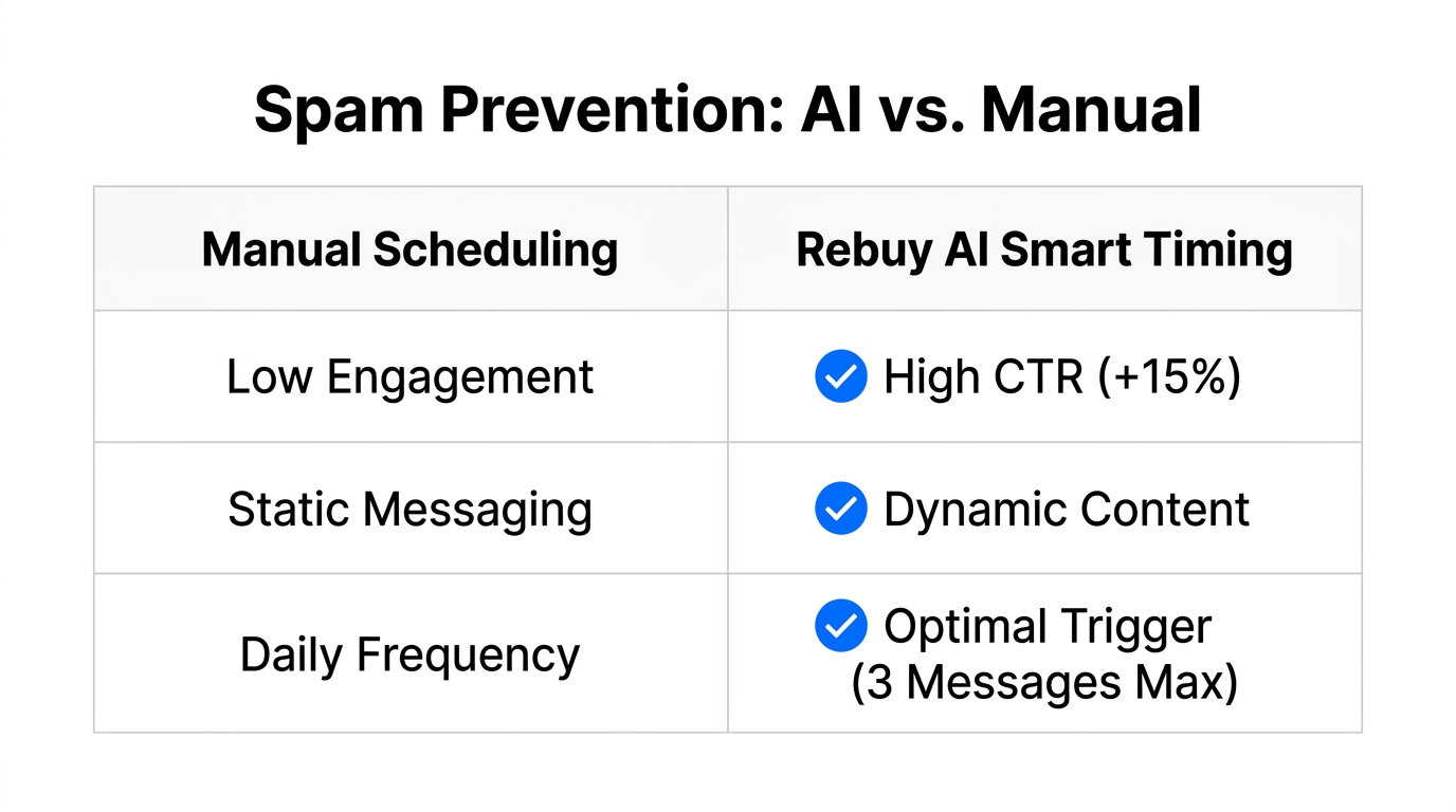 Comparison showing how AI-driven timing reduces customer communication fatigue.