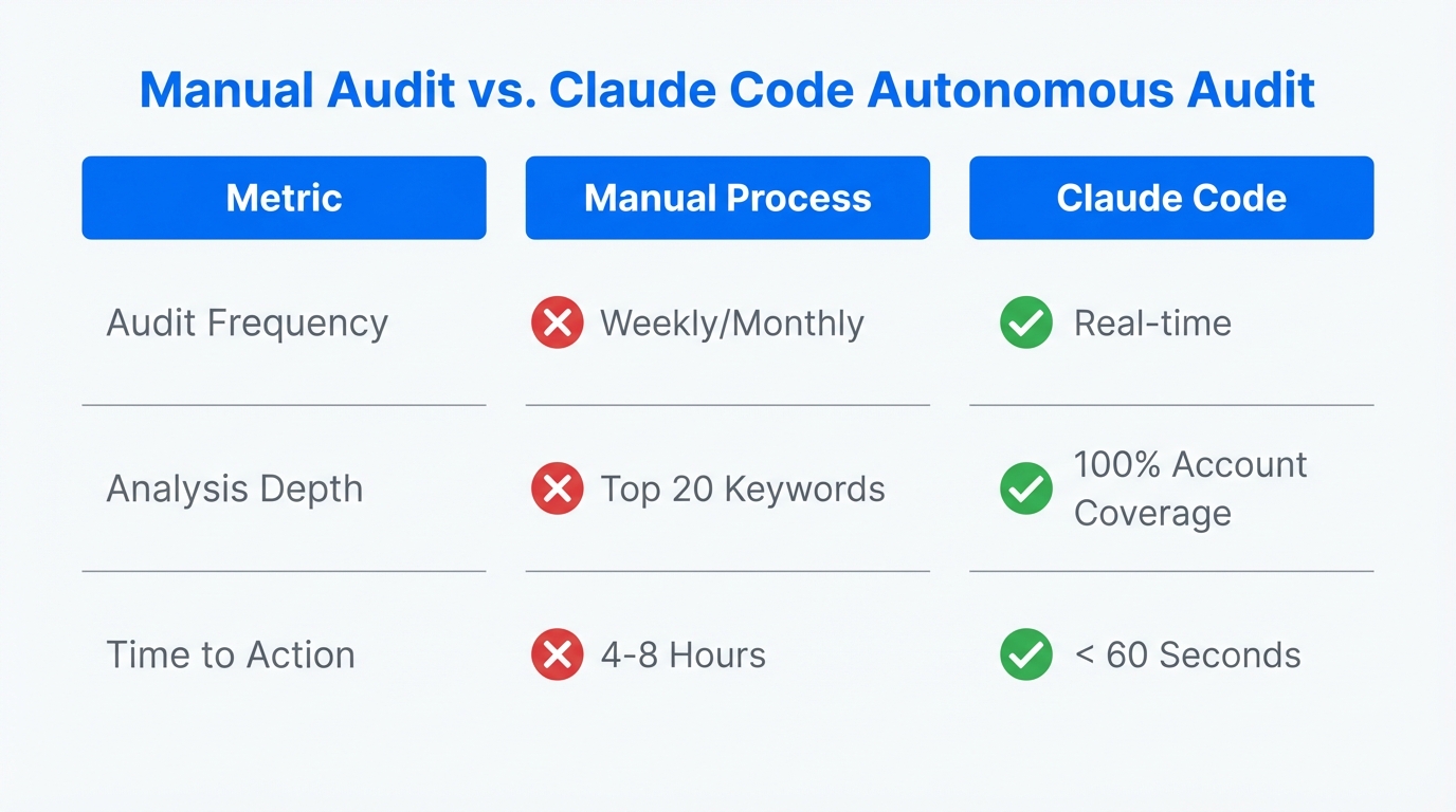 Comparison showing efficiency gains between manual and autonomous ad audits.