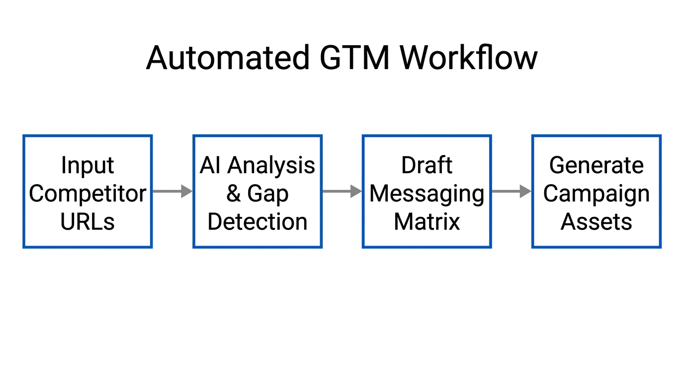 Step-by-step automated workflow for generating a Go-To-Market strategy.