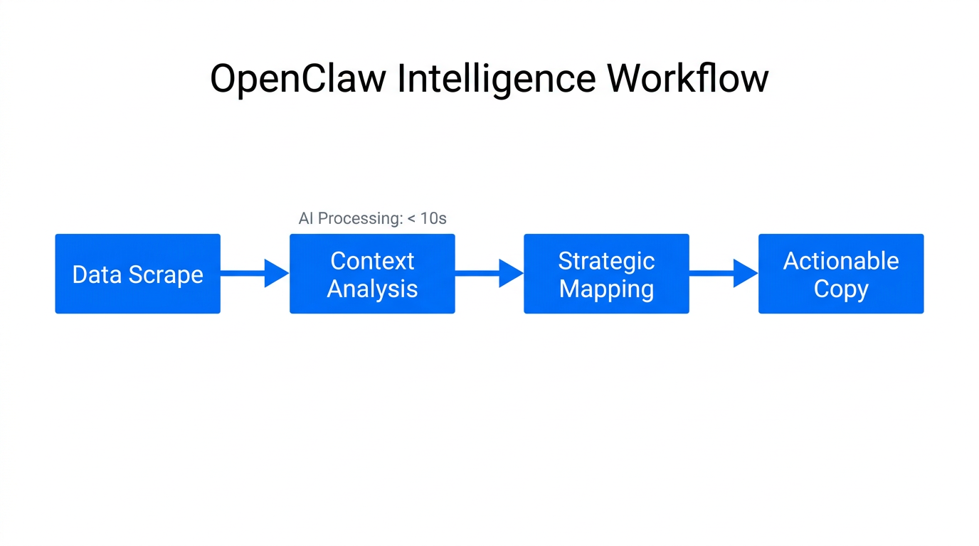 The automated workflow of agentic intelligence for competitive research.