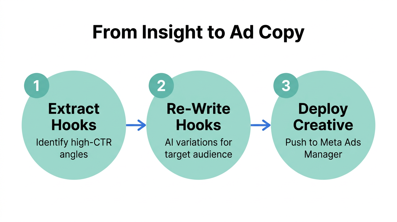 Step-by-step process of transforming competitor insights into new ad creative.