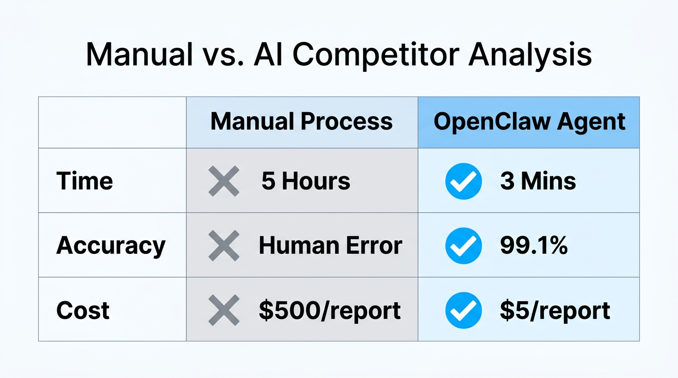 Efficiency comparison of manual research versus AI-driven intelligence.